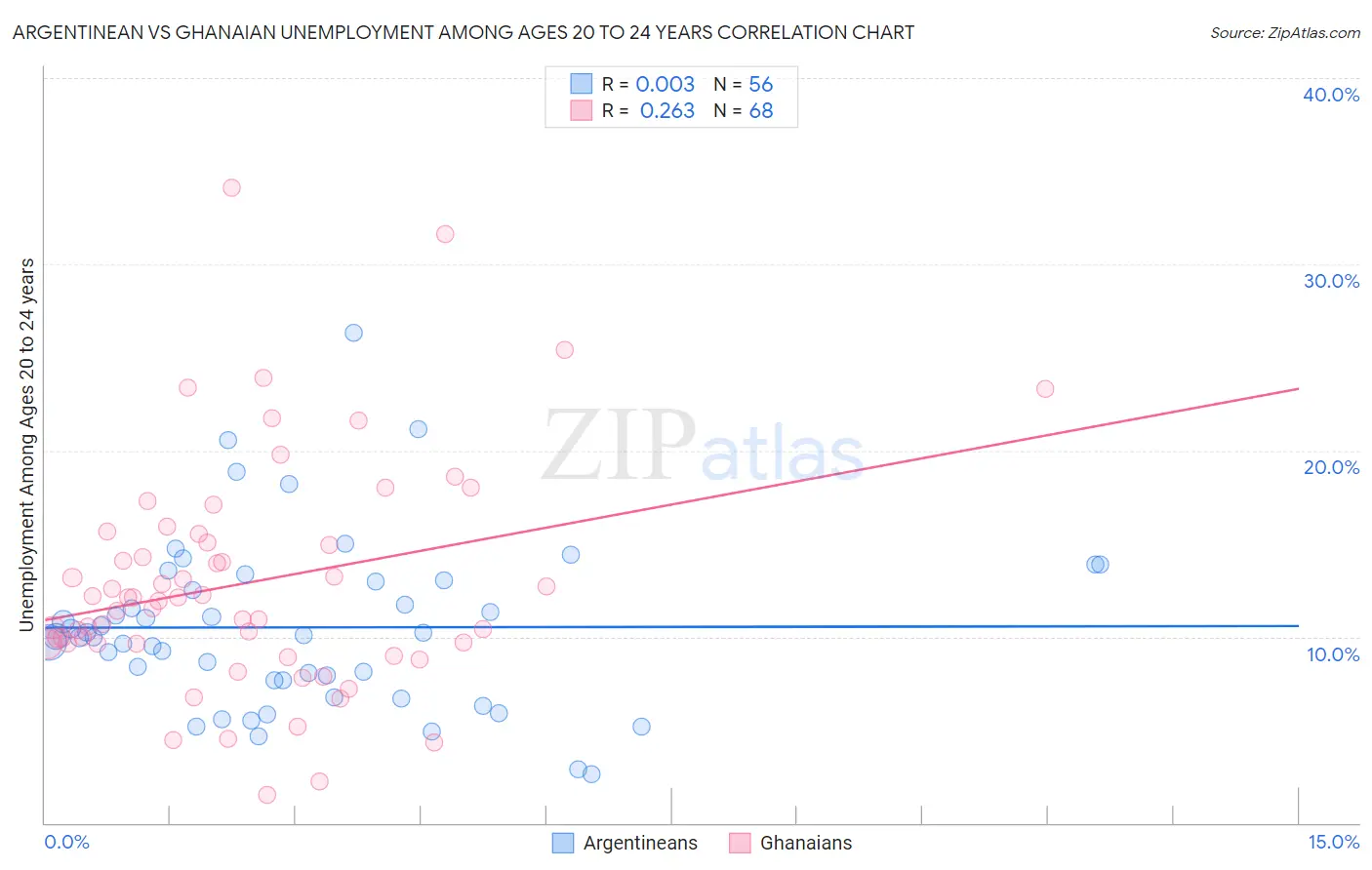 Argentinean vs Ghanaian Unemployment Among Ages 20 to 24 years