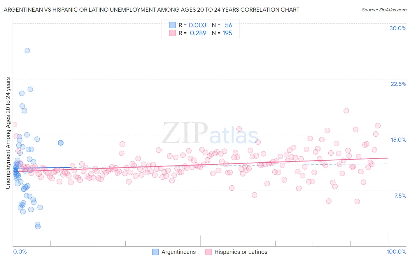 Argentinean vs Hispanic or Latino Unemployment Among Ages 20 to 24 years