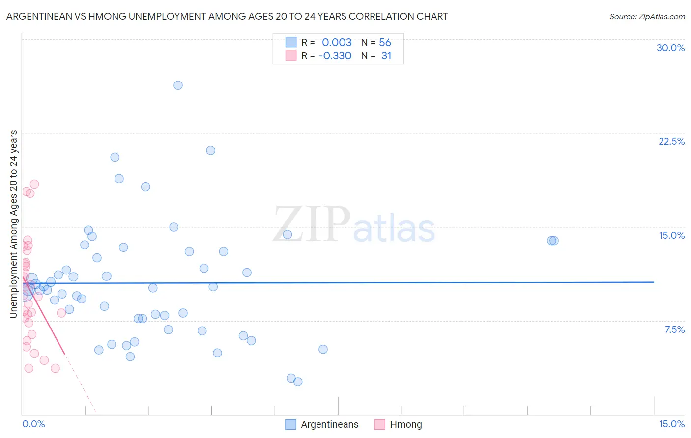 Argentinean vs Hmong Unemployment Among Ages 20 to 24 years