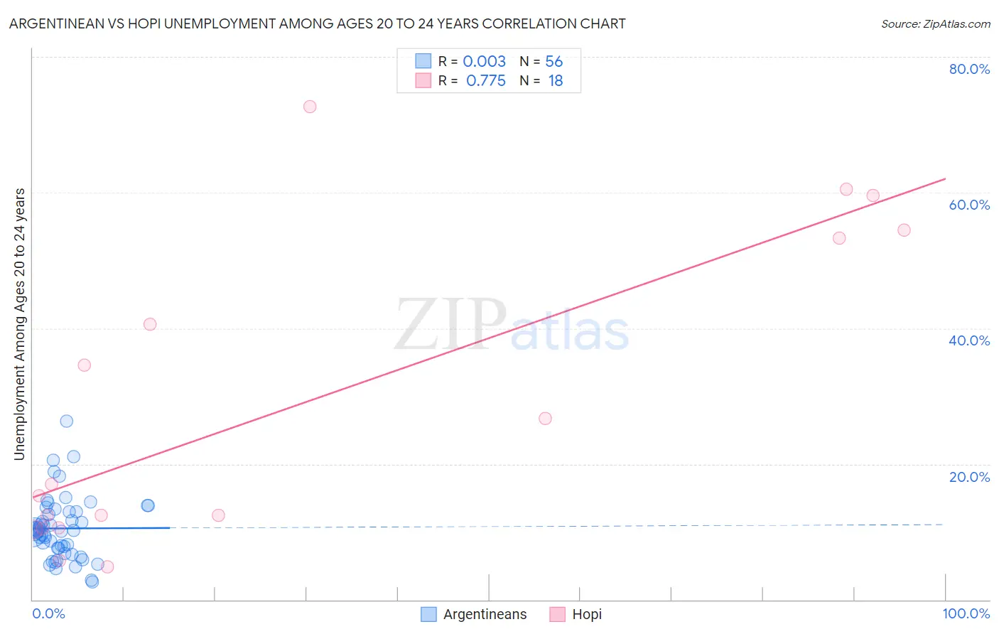 Argentinean vs Hopi Unemployment Among Ages 20 to 24 years