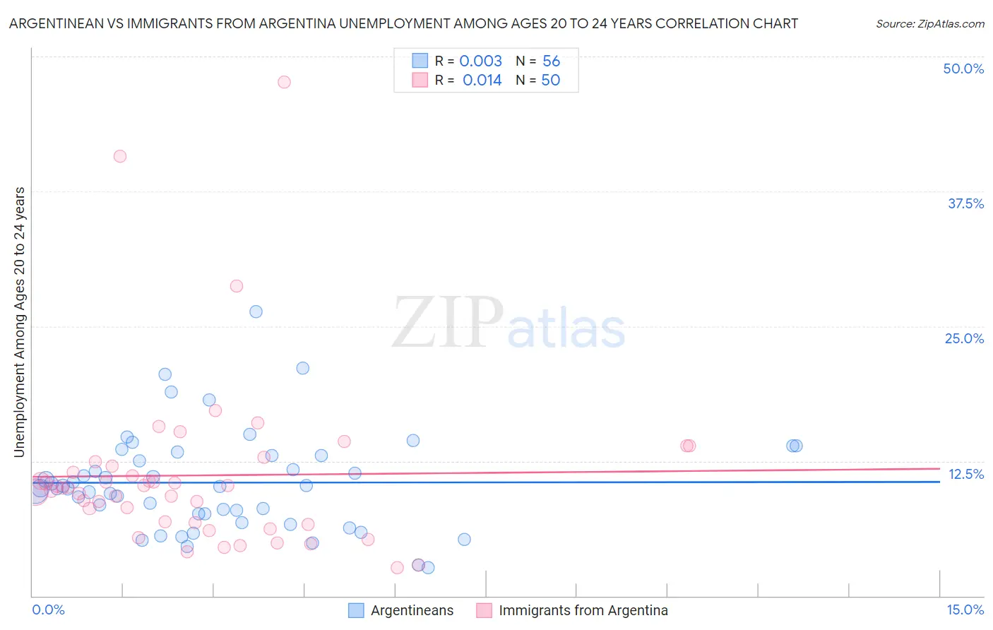 Argentinean vs Immigrants from Argentina Unemployment Among Ages 20 to 24 years