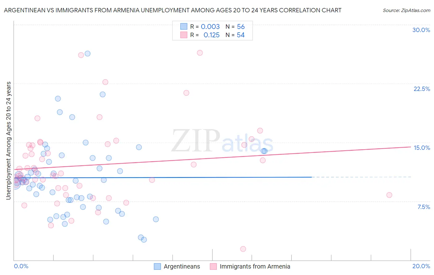 Argentinean vs Immigrants from Armenia Unemployment Among Ages 20 to 24 years