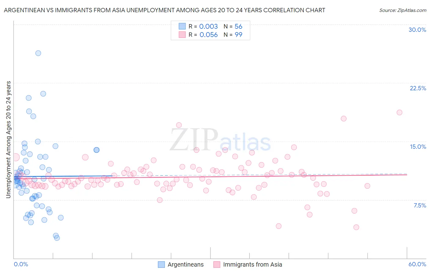 Argentinean vs Immigrants from Asia Unemployment Among Ages 20 to 24 years