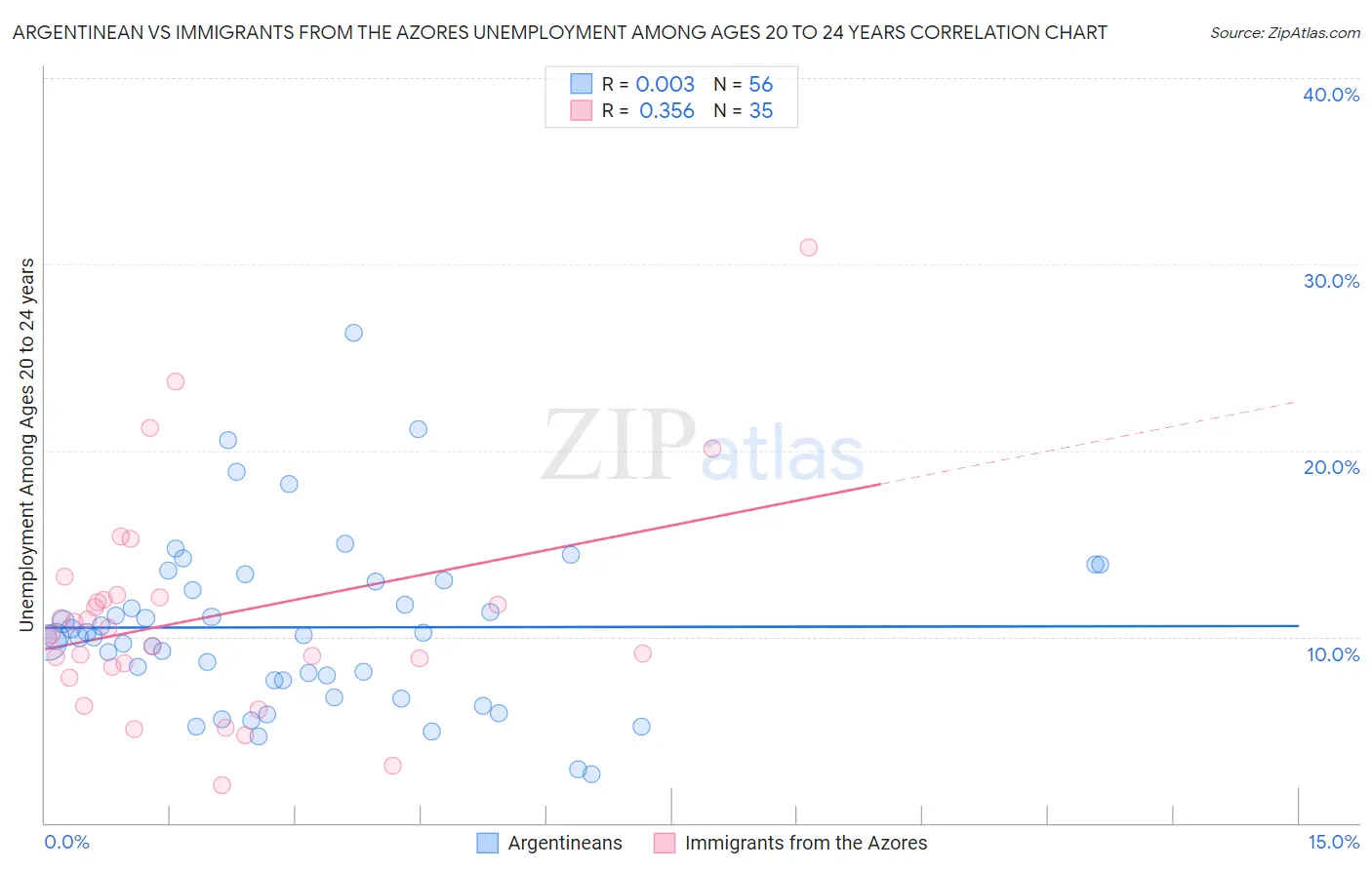 Argentinean vs Immigrants from the Azores Unemployment Among Ages 20 to 24 years