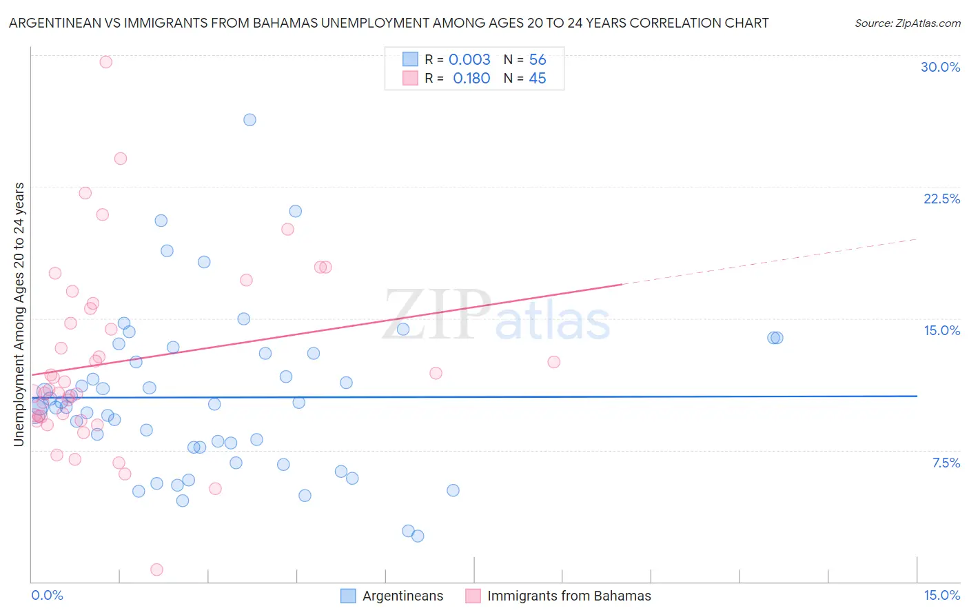 Argentinean vs Immigrants from Bahamas Unemployment Among Ages 20 to 24 years