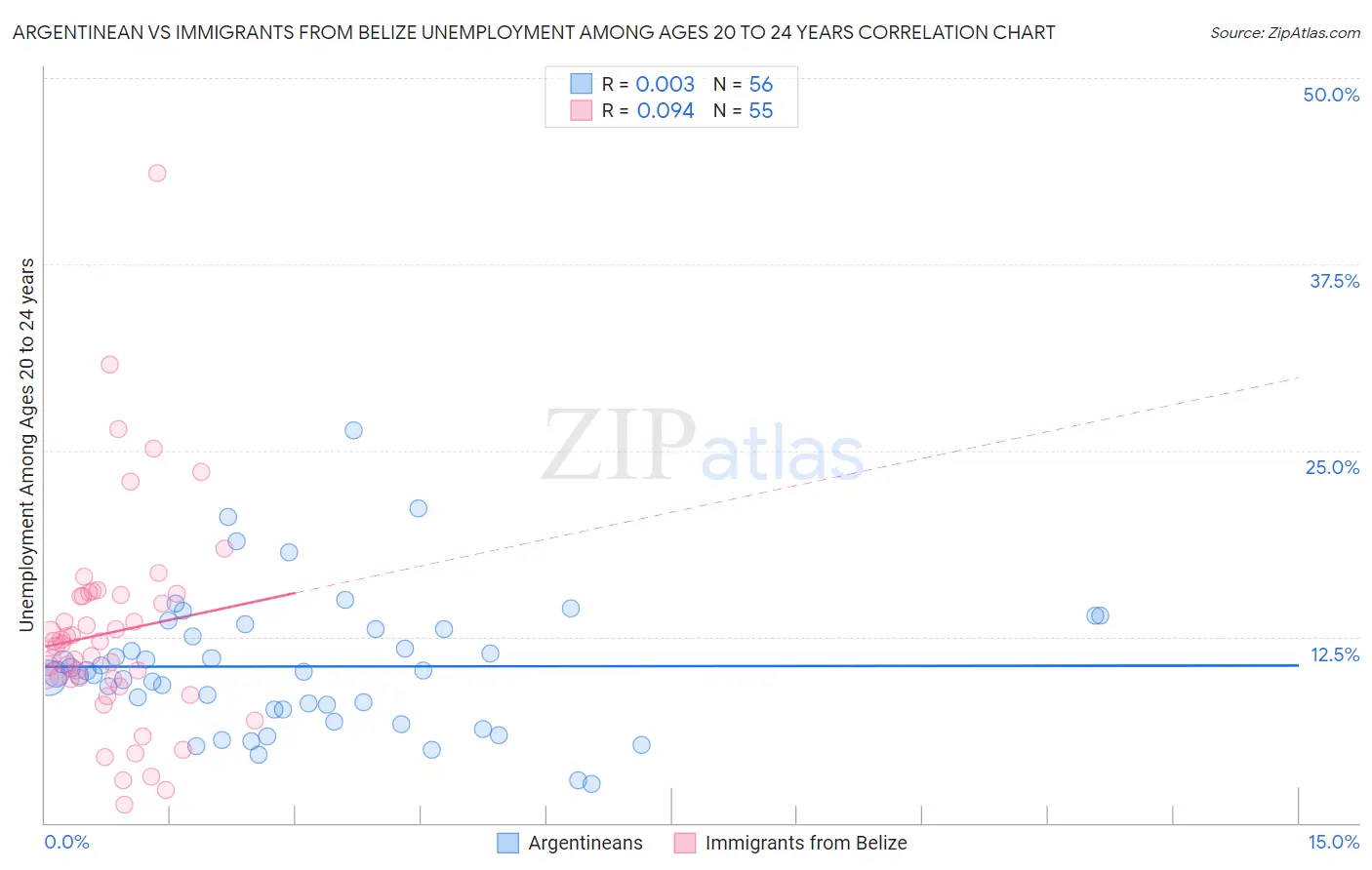 Argentinean vs Immigrants from Belize Unemployment Among Ages 20 to 24 years