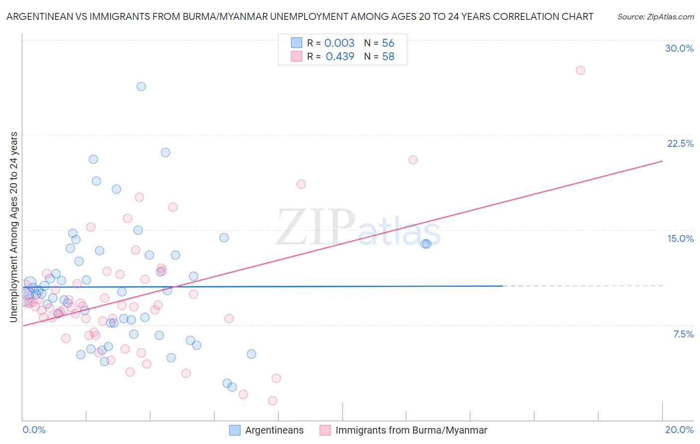 Argentinean vs Immigrants from Burma/Myanmar Unemployment Among Ages 20 to 24 years
