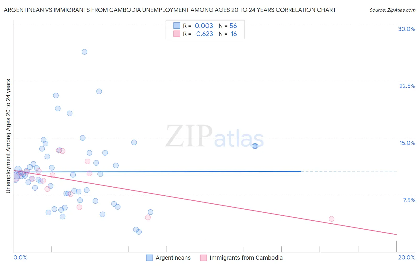 Argentinean vs Immigrants from Cambodia Unemployment Among Ages 20 to 24 years