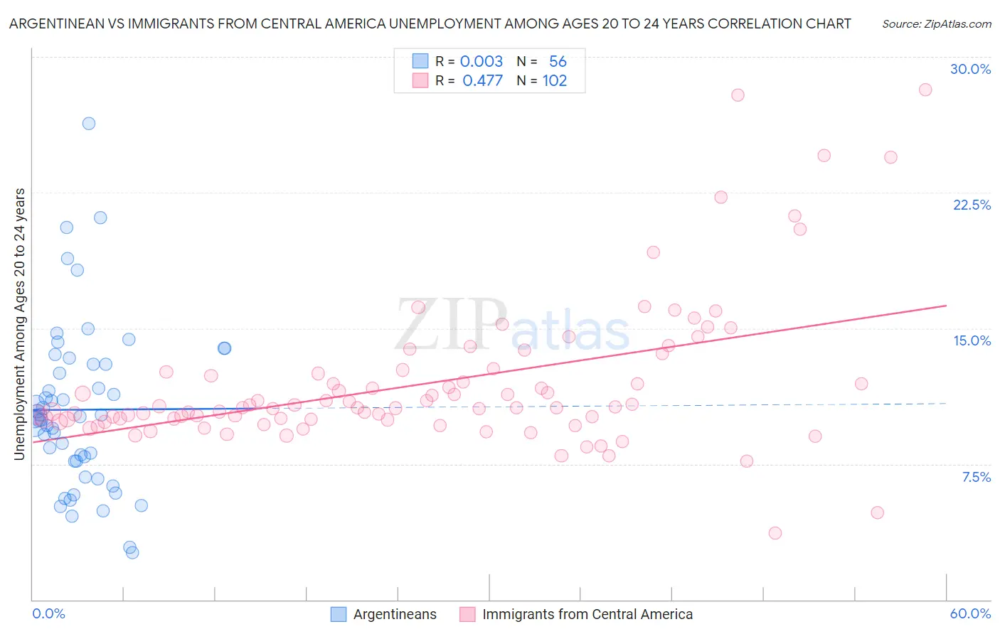 Argentinean vs Immigrants from Central America Unemployment Among Ages 20 to 24 years