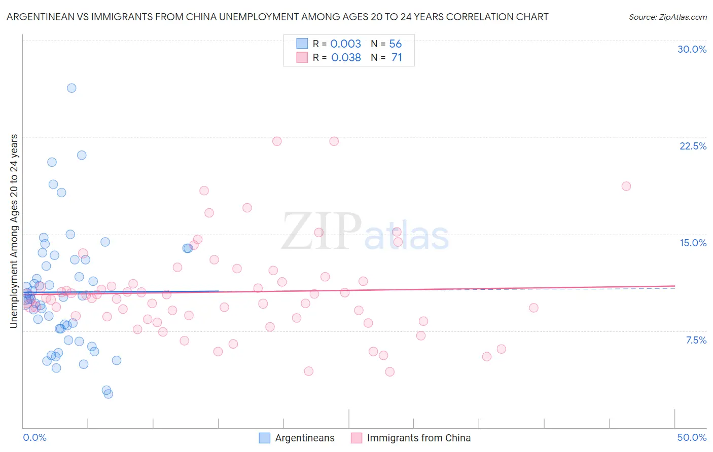 Argentinean vs Immigrants from China Unemployment Among Ages 20 to 24 years
