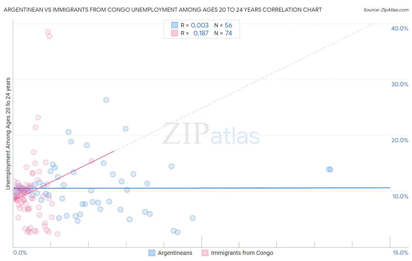 Argentinean vs Immigrants from Congo Unemployment Among Ages 20 to 24 years