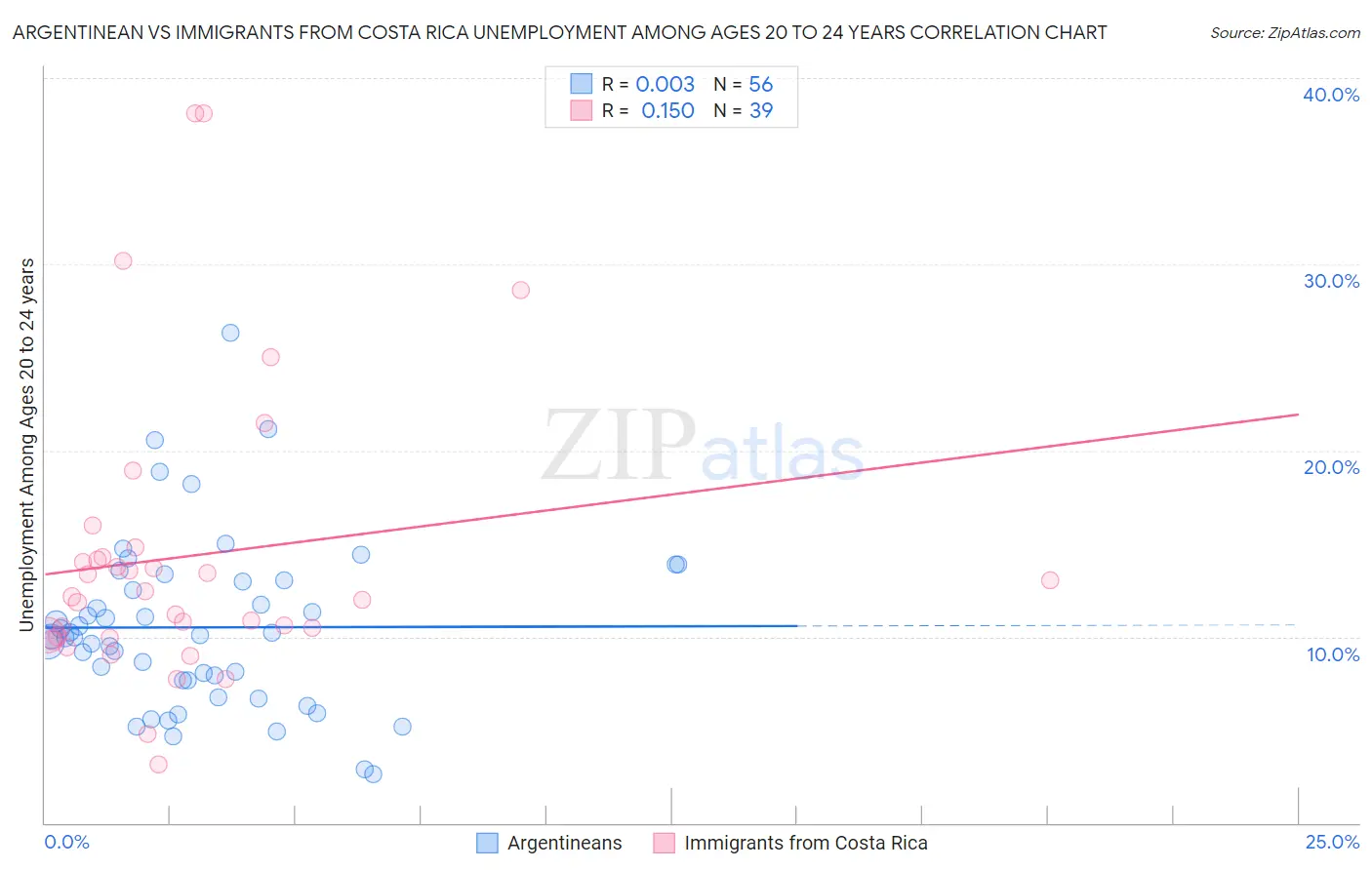 Argentinean vs Immigrants from Costa Rica Unemployment Among Ages 20 to 24 years