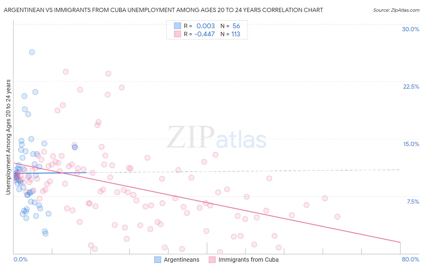 Argentinean vs Immigrants from Cuba Unemployment Among Ages 20 to 24 years