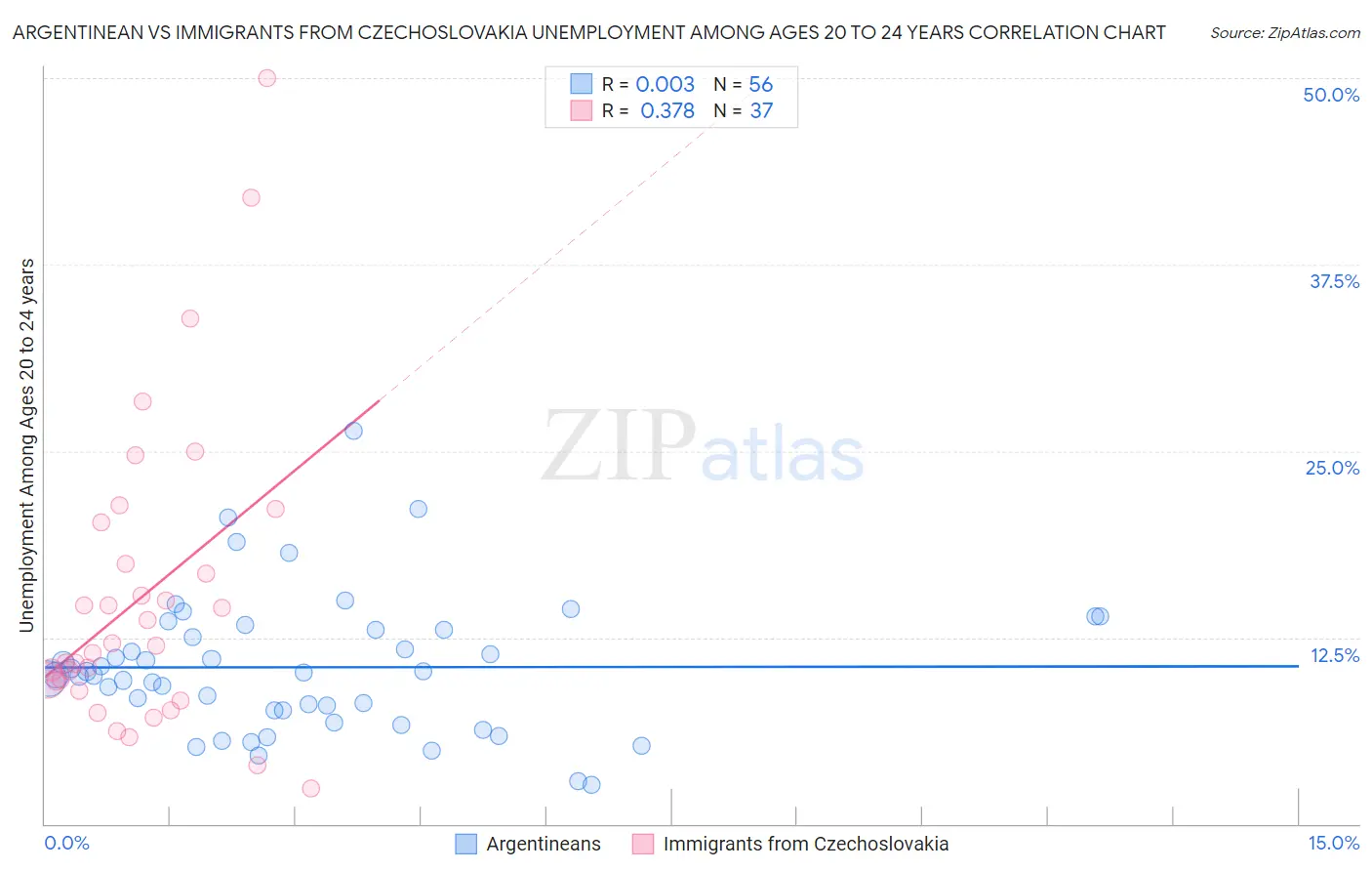 Argentinean vs Immigrants from Czechoslovakia Unemployment Among Ages 20 to 24 years