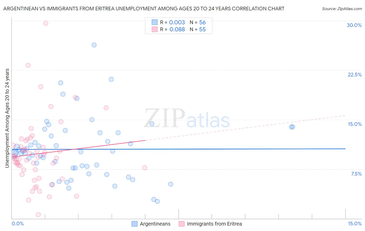 Argentinean vs Immigrants from Eritrea Unemployment Among Ages 20 to 24 years