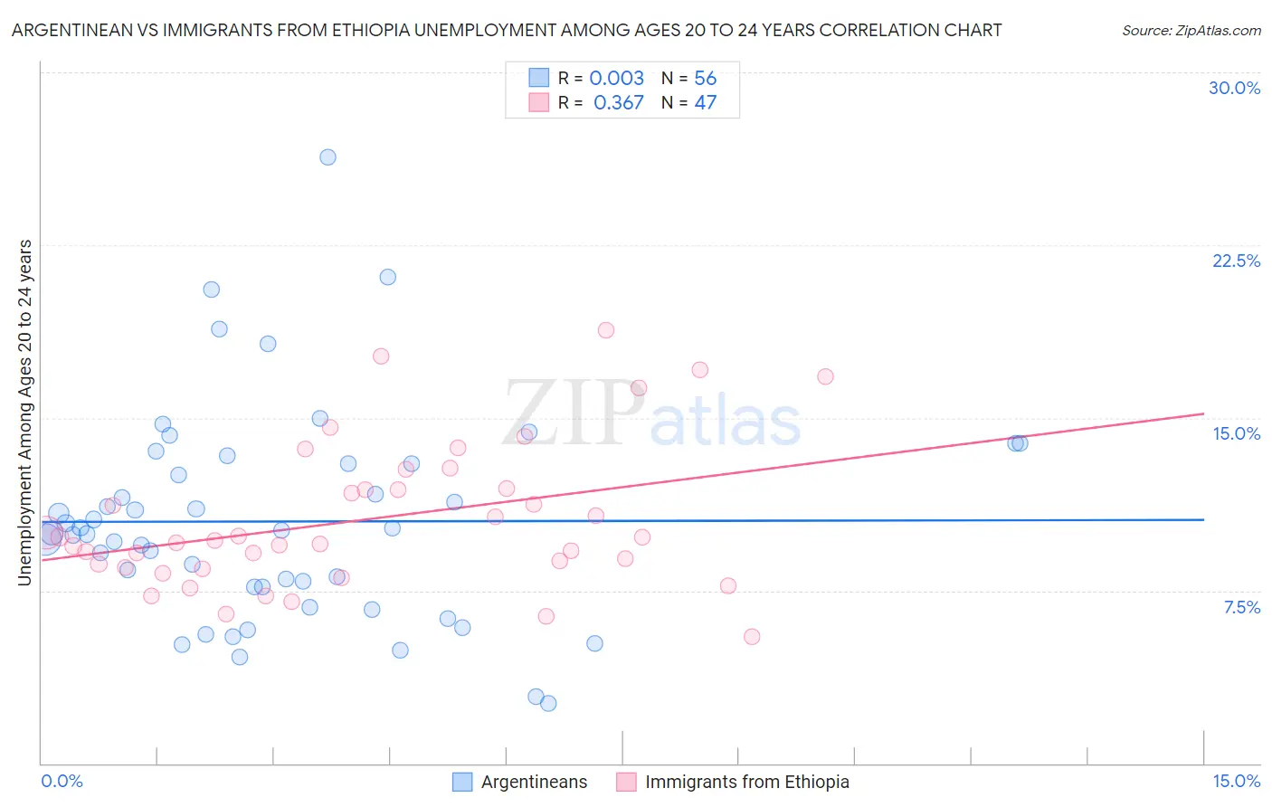 Argentinean vs Immigrants from Ethiopia Unemployment Among Ages 20 to 24 years