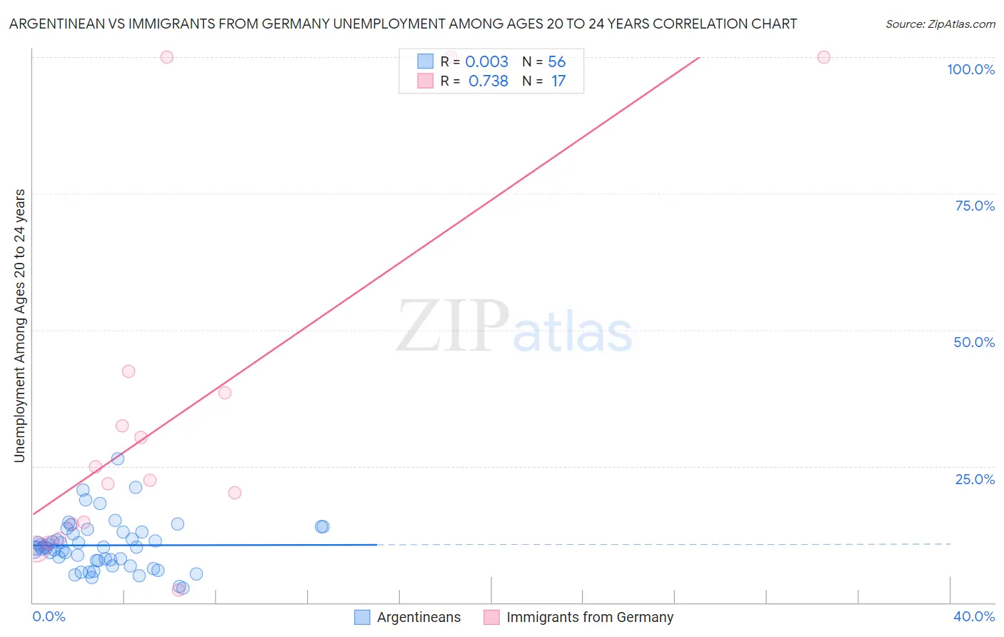 Argentinean vs Immigrants from Germany Unemployment Among Ages 20 to 24 years