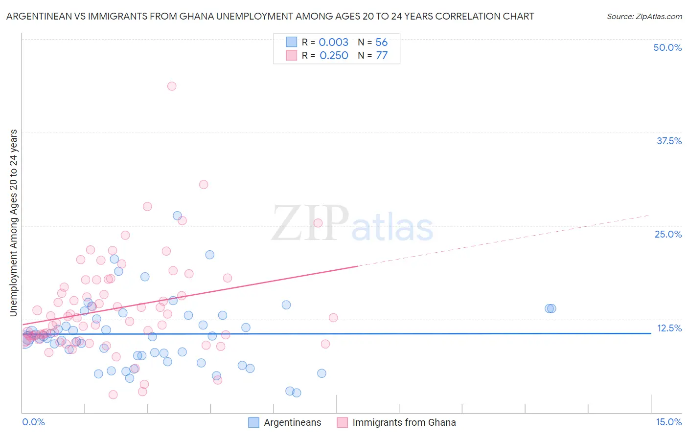 Argentinean vs Immigrants from Ghana Unemployment Among Ages 20 to 24 years