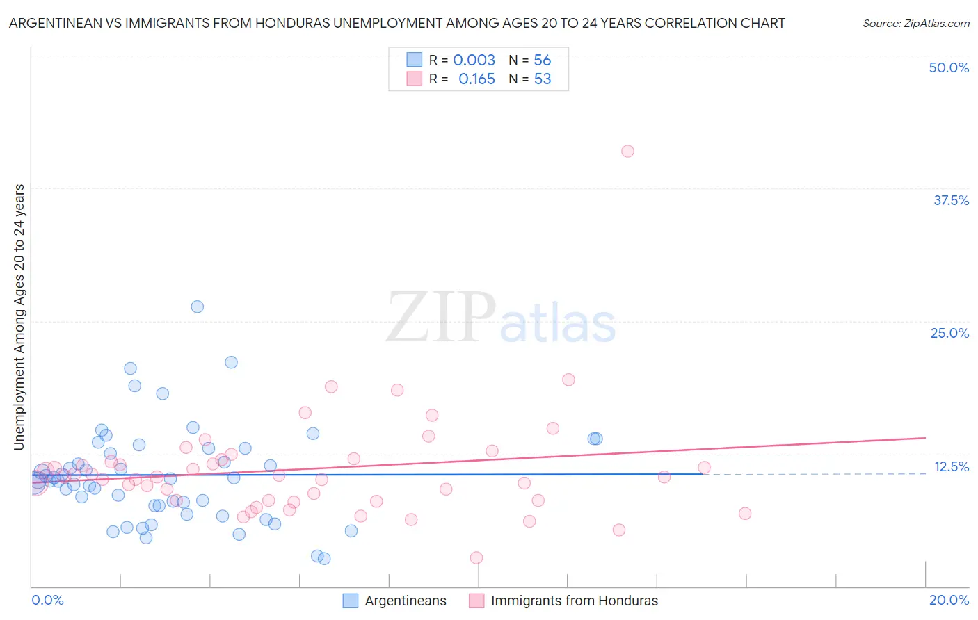 Argentinean vs Immigrants from Honduras Unemployment Among Ages 20 to 24 years