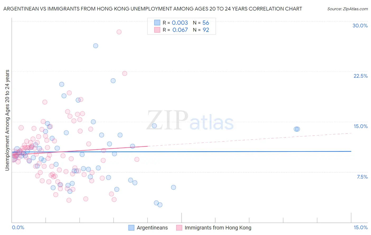 Argentinean vs Immigrants from Hong Kong Unemployment Among Ages 20 to 24 years