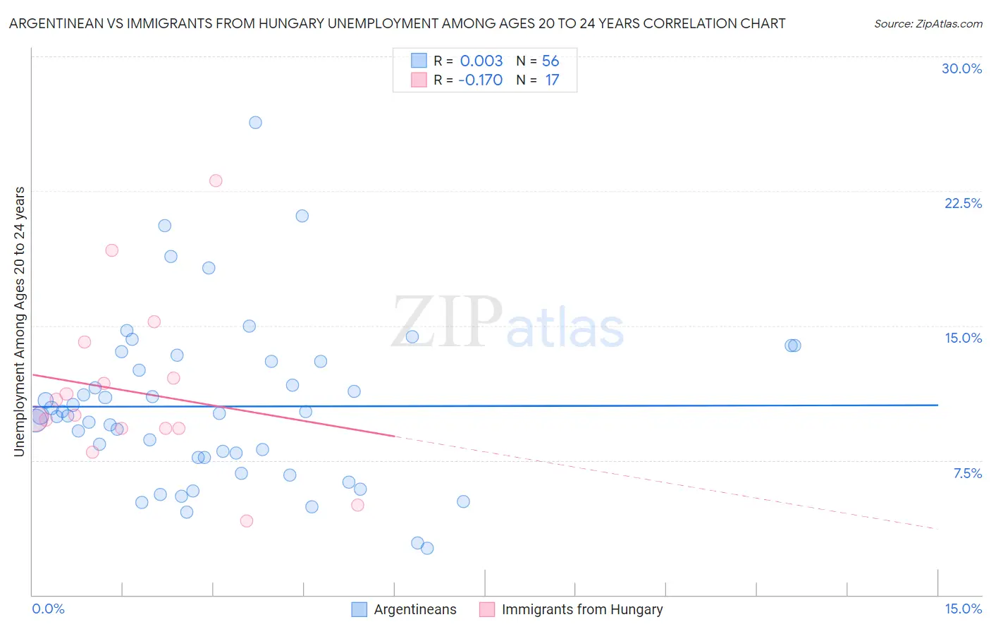 Argentinean vs Immigrants from Hungary Unemployment Among Ages 20 to 24 years
