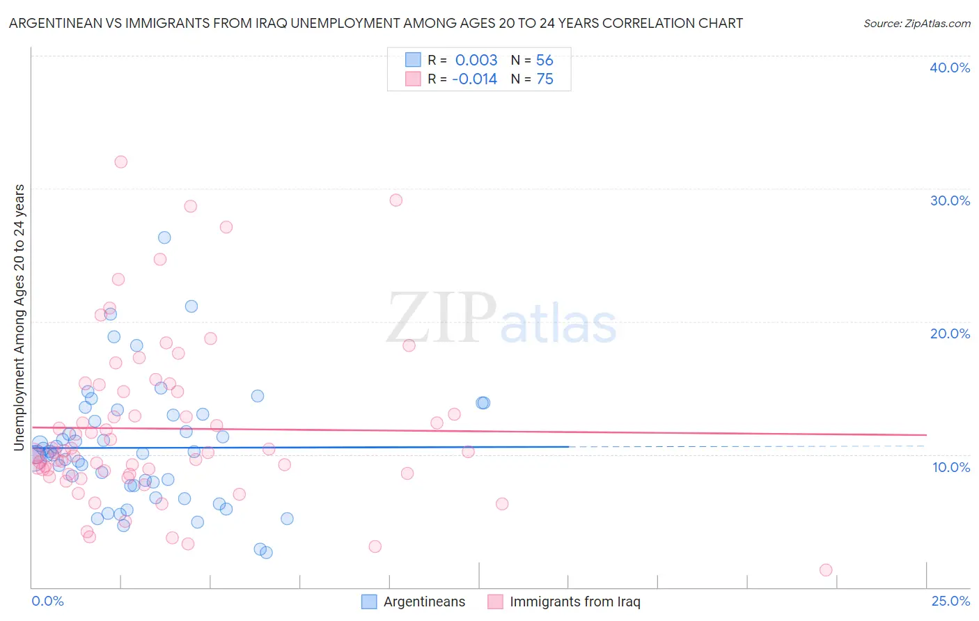 Argentinean vs Immigrants from Iraq Unemployment Among Ages 20 to 24 years