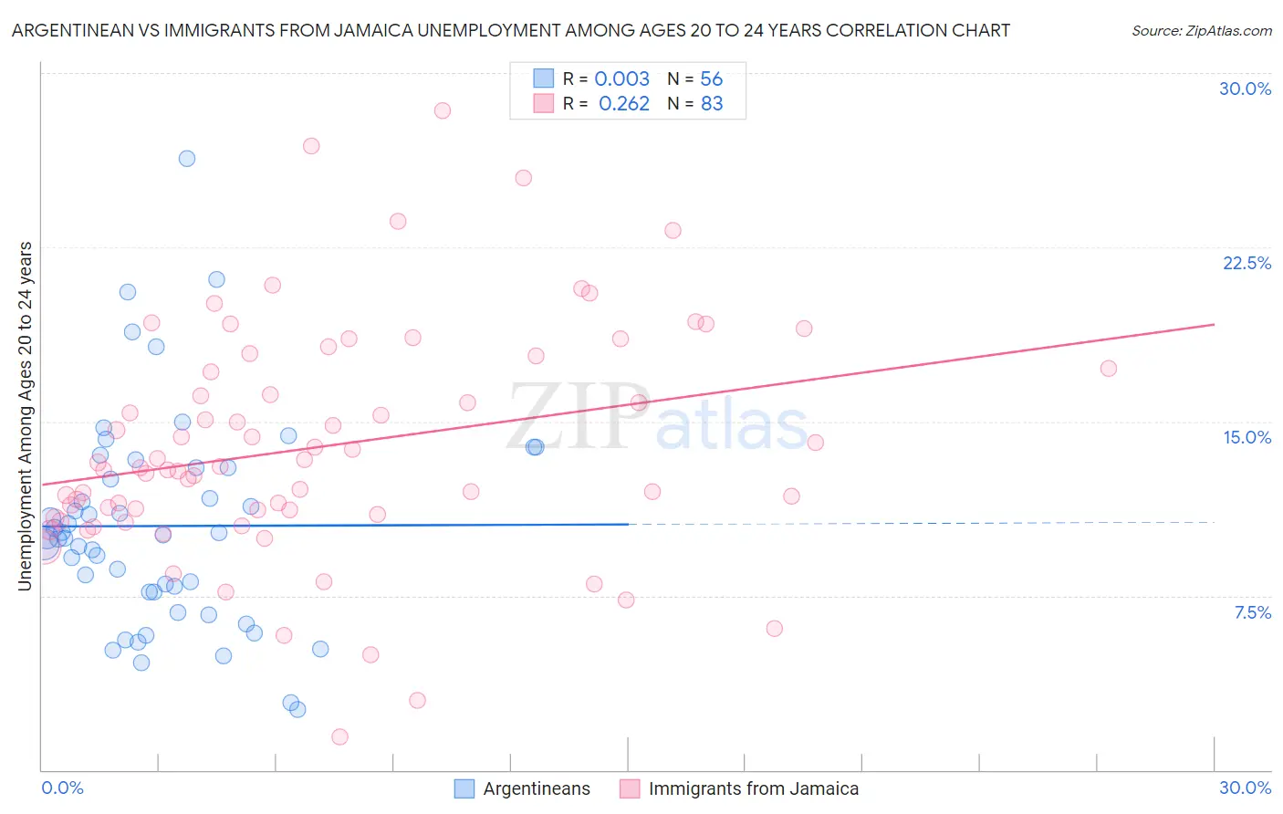 Argentinean vs Immigrants from Jamaica Unemployment Among Ages 20 to 24 years