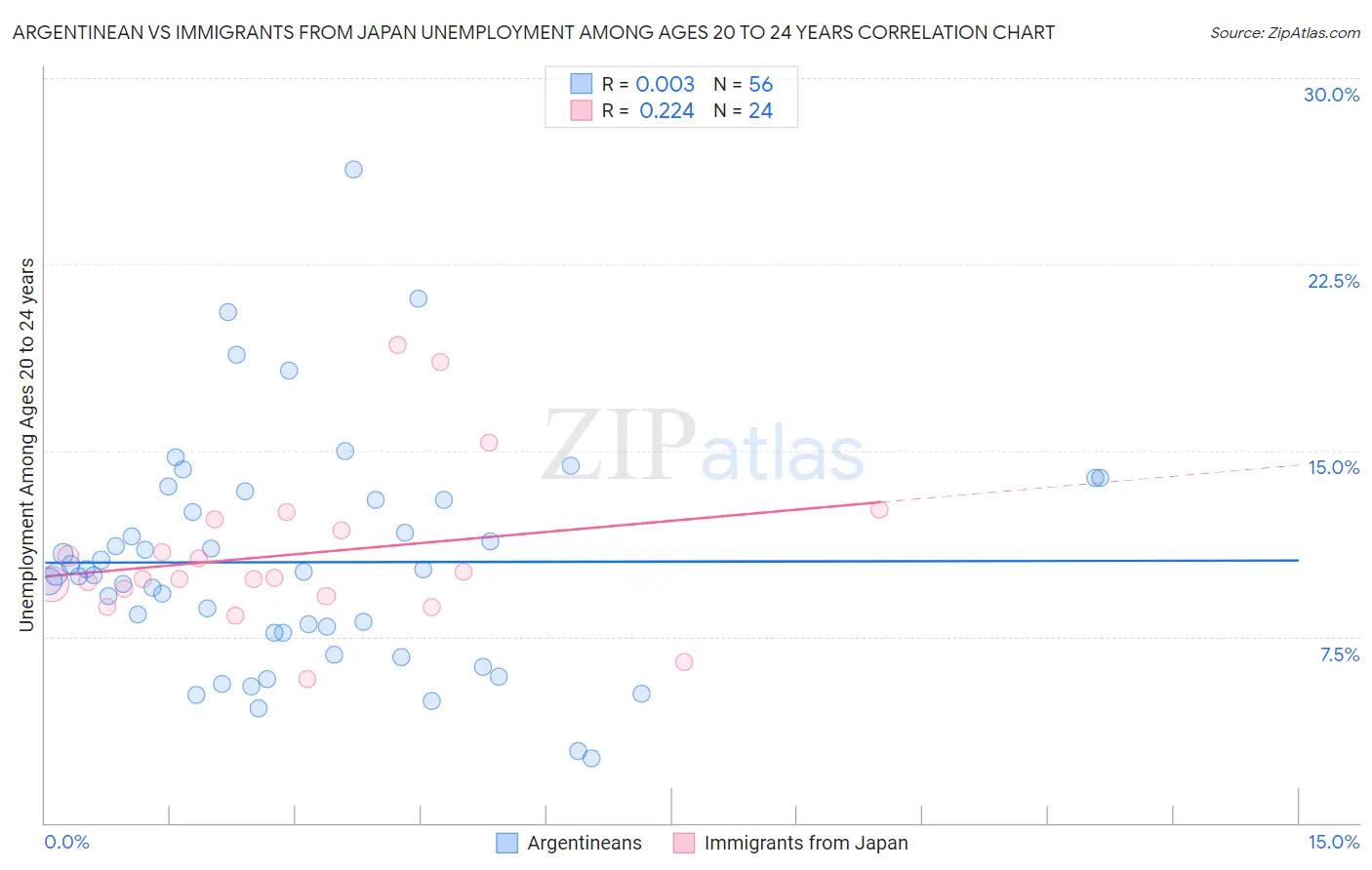 Argentinean vs Immigrants from Japan Unemployment Among Ages 20 to 24 years