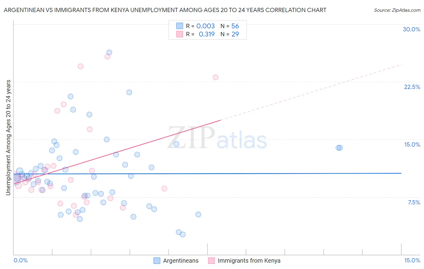 Argentinean vs Immigrants from Kenya Unemployment Among Ages 20 to 24 years