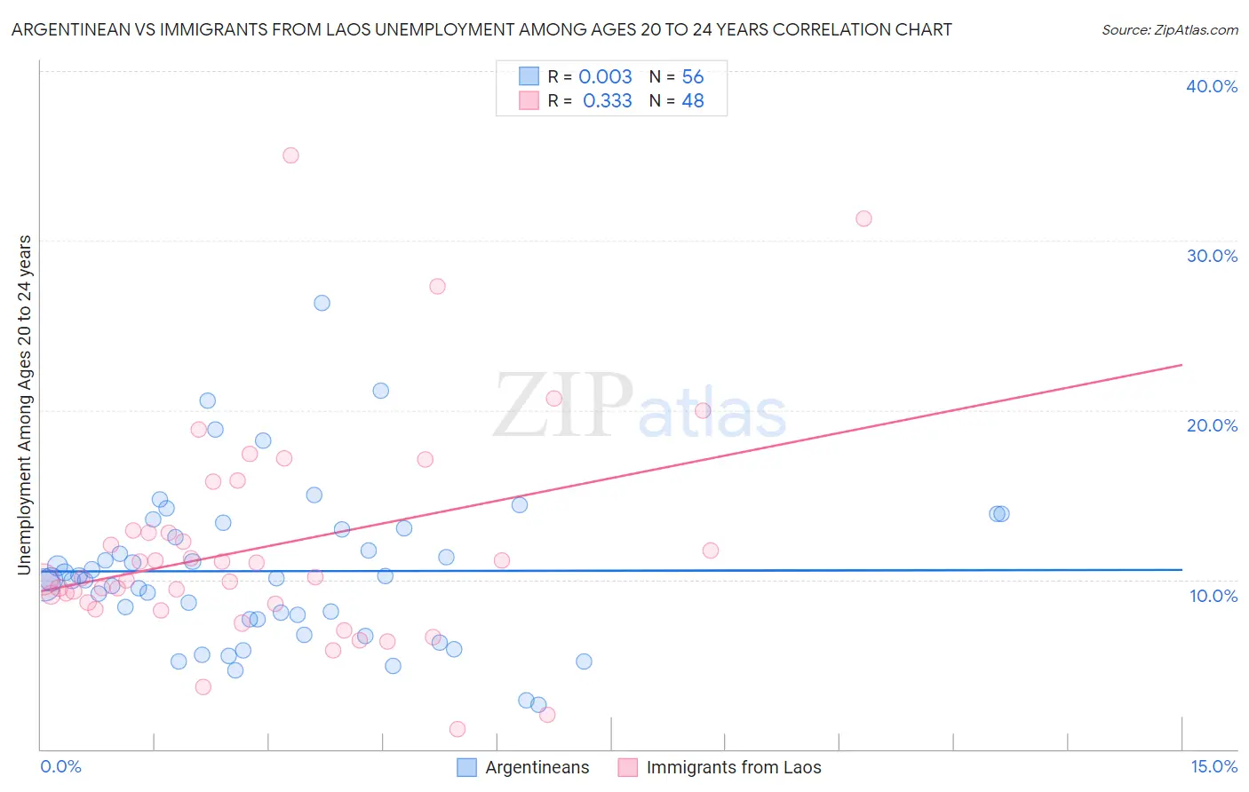 Argentinean vs Immigrants from Laos Unemployment Among Ages 20 to 24 years