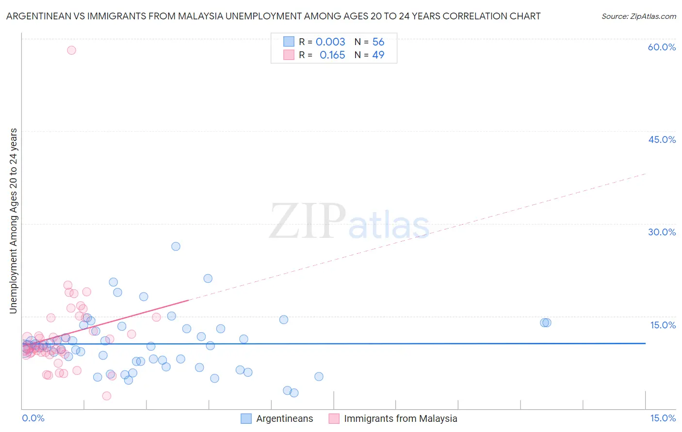 Argentinean vs Immigrants from Malaysia Unemployment Among Ages 20 to 24 years