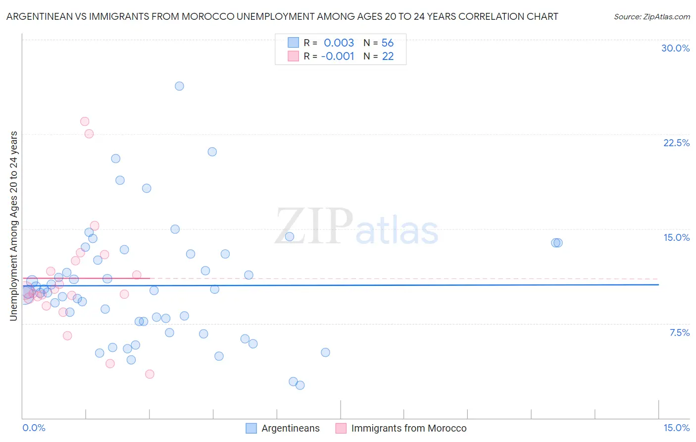 Argentinean vs Immigrants from Morocco Unemployment Among Ages 20 to 24 years
