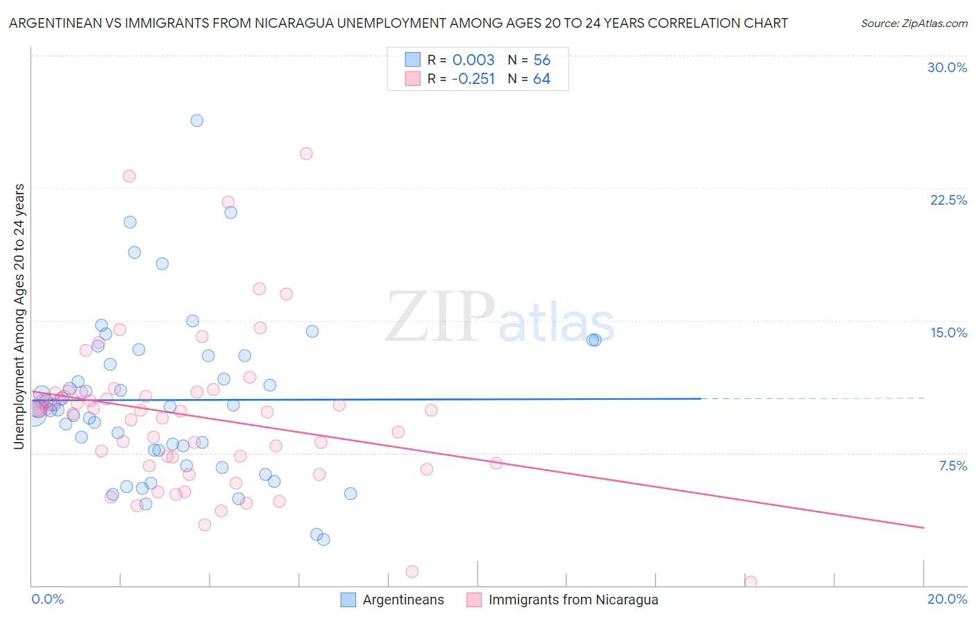 Argentinean vs Immigrants from Nicaragua Unemployment Among Ages 20 to 24 years