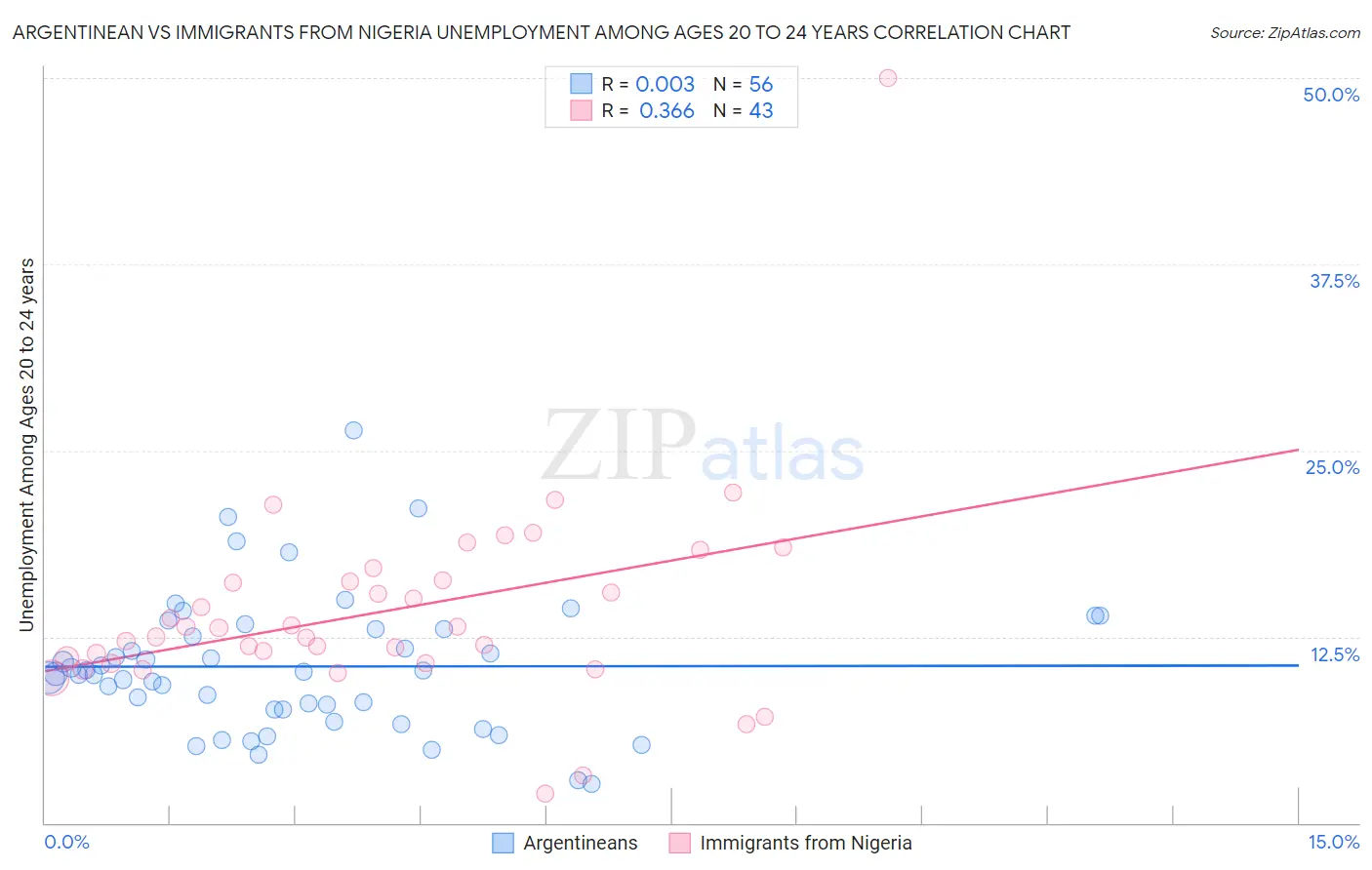 Argentinean vs Immigrants from Nigeria Unemployment Among Ages 20 to 24 years