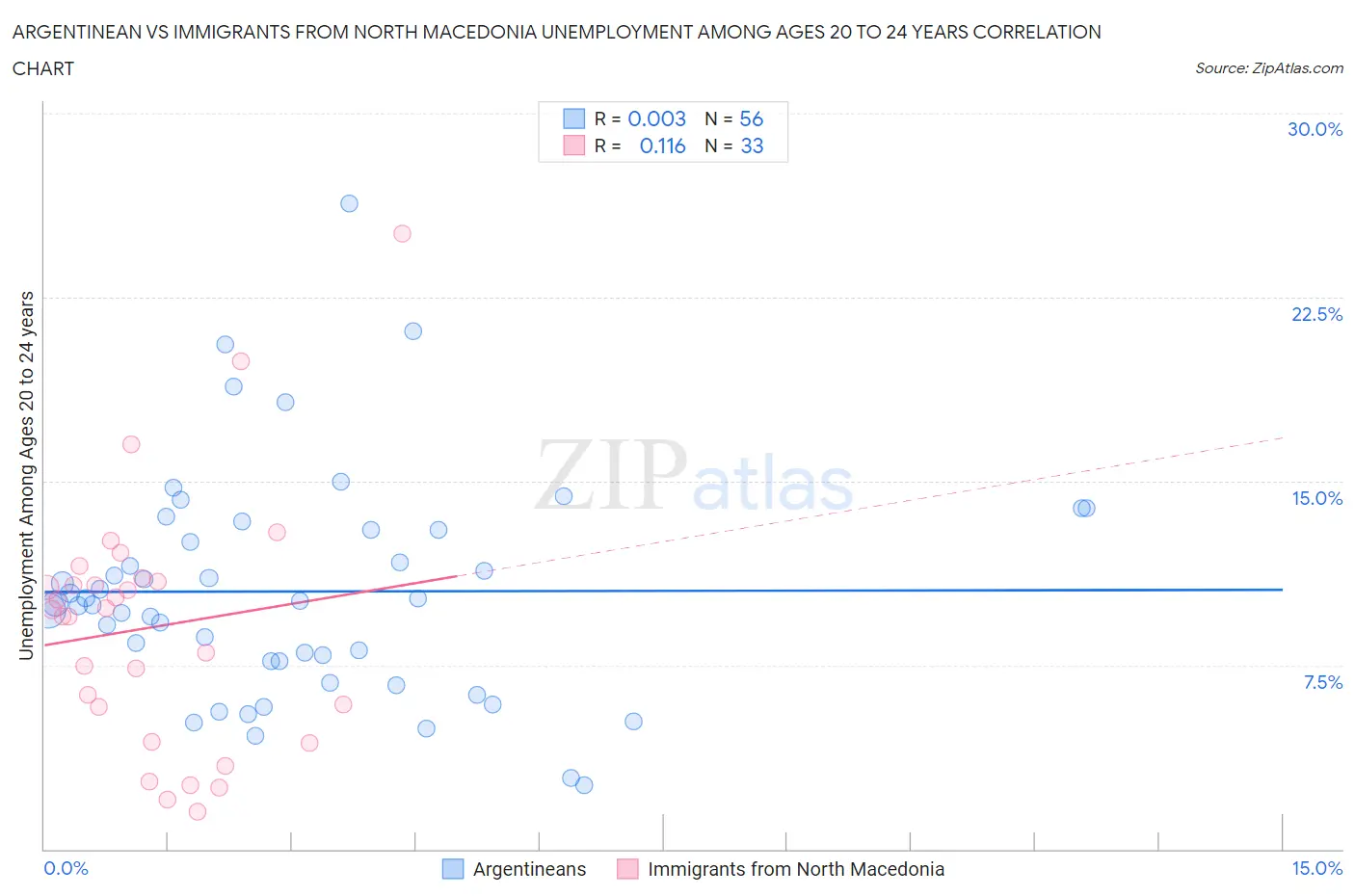 Argentinean vs Immigrants from North Macedonia Unemployment Among Ages 20 to 24 years