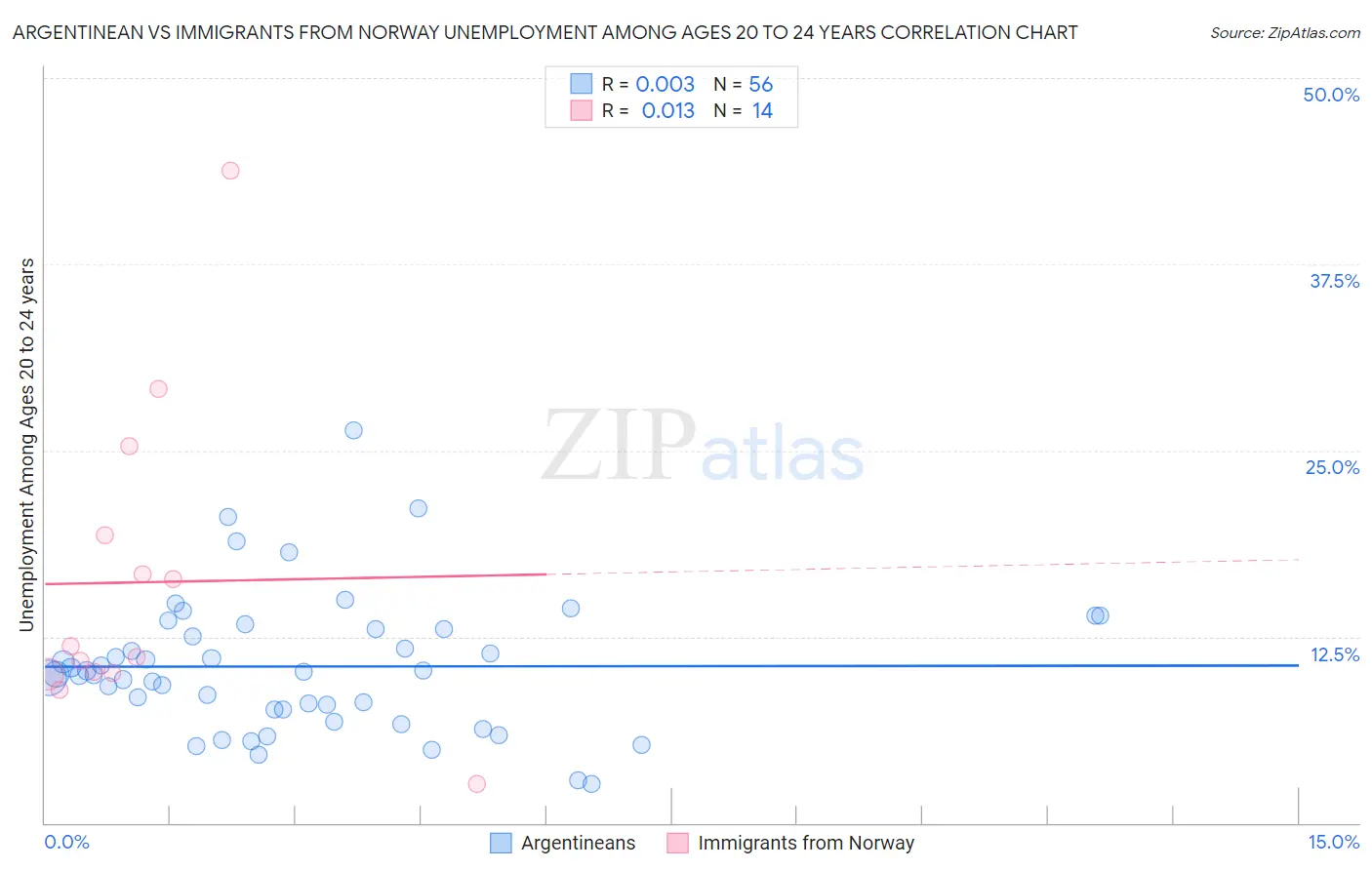 Argentinean vs Immigrants from Norway Unemployment Among Ages 20 to 24 years