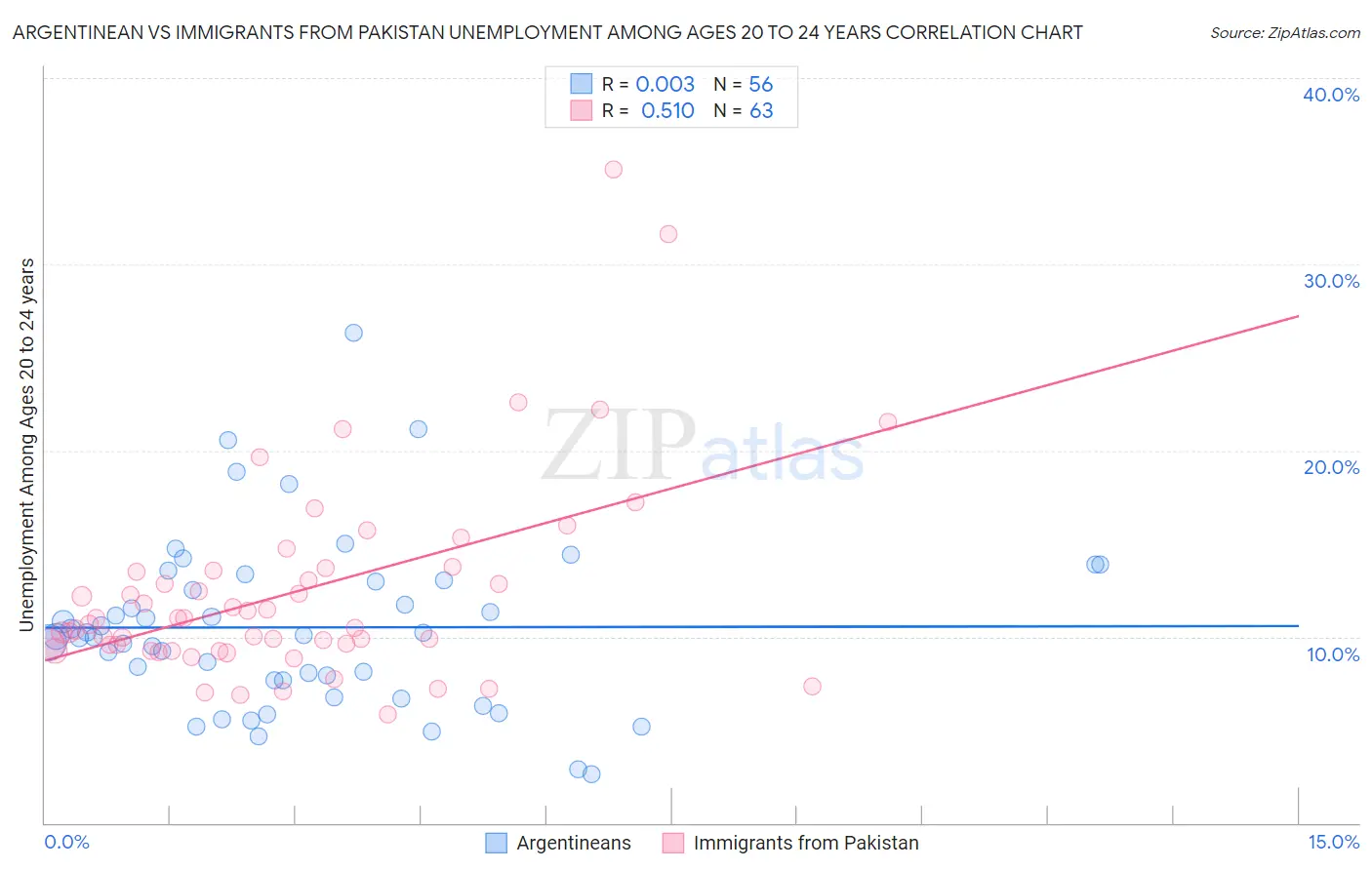 Argentinean vs Immigrants from Pakistan Unemployment Among Ages 20 to 24 years