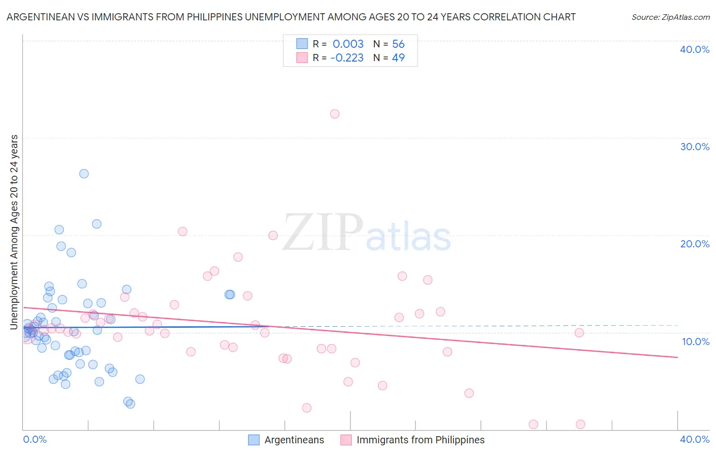 Argentinean vs Immigrants from Philippines Unemployment Among Ages 20 to 24 years