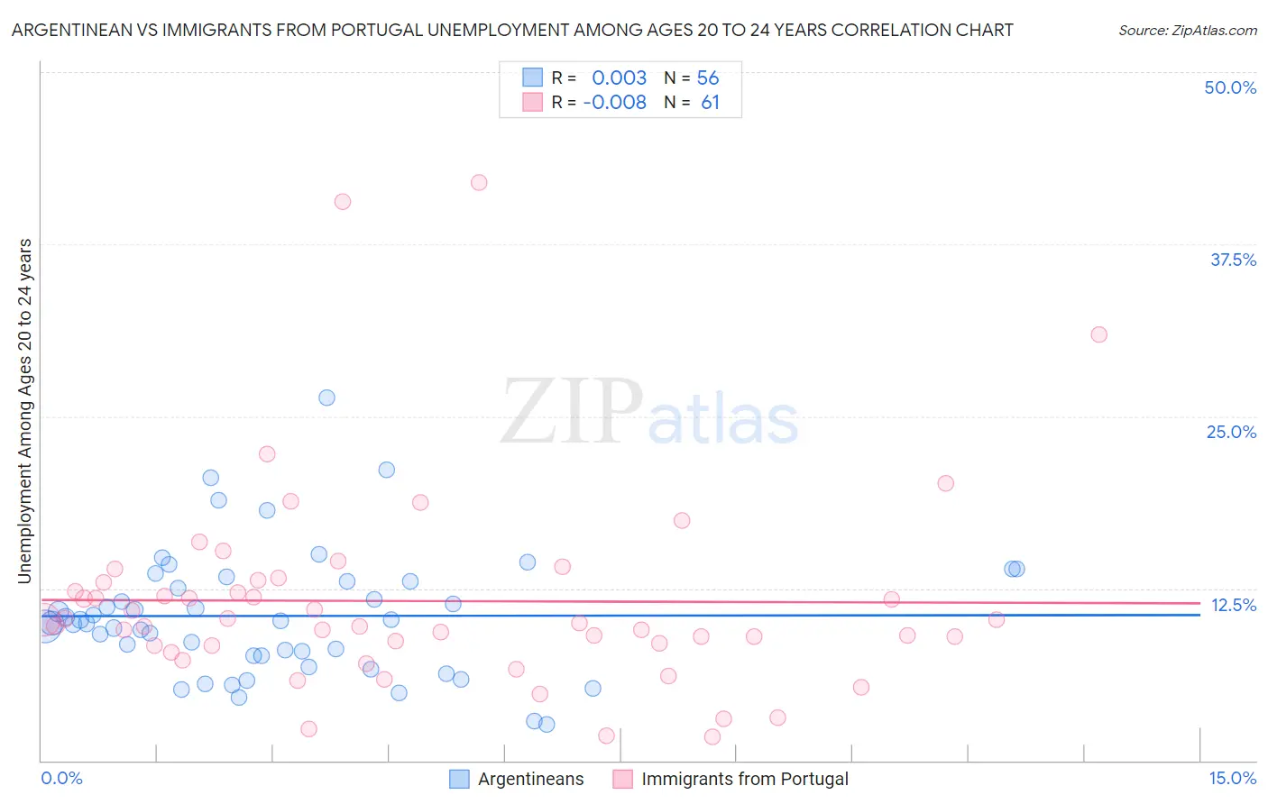 Argentinean vs Immigrants from Portugal Unemployment Among Ages 20 to 24 years
