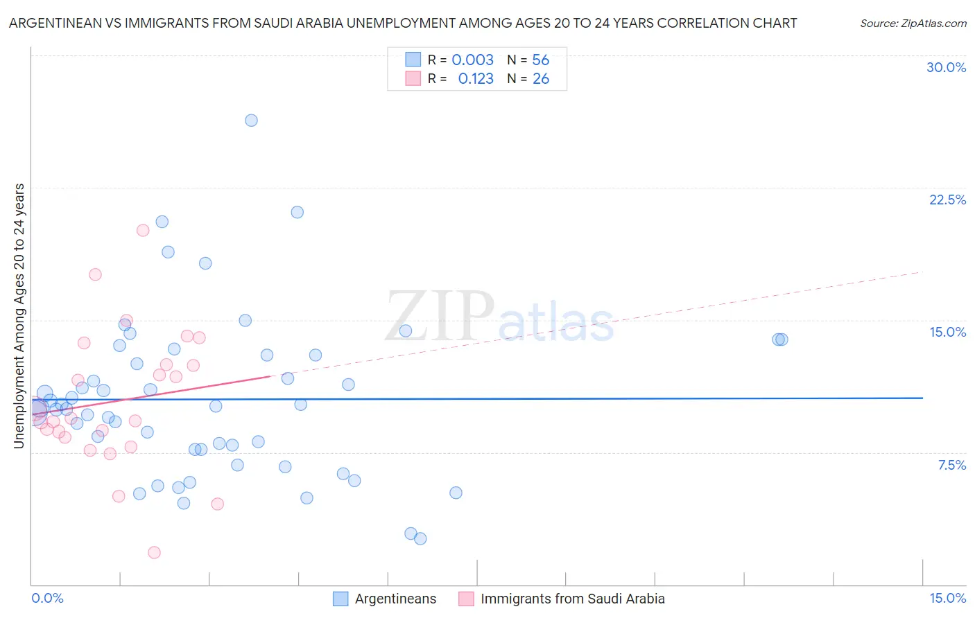 Argentinean vs Immigrants from Saudi Arabia Unemployment Among Ages 20 to 24 years