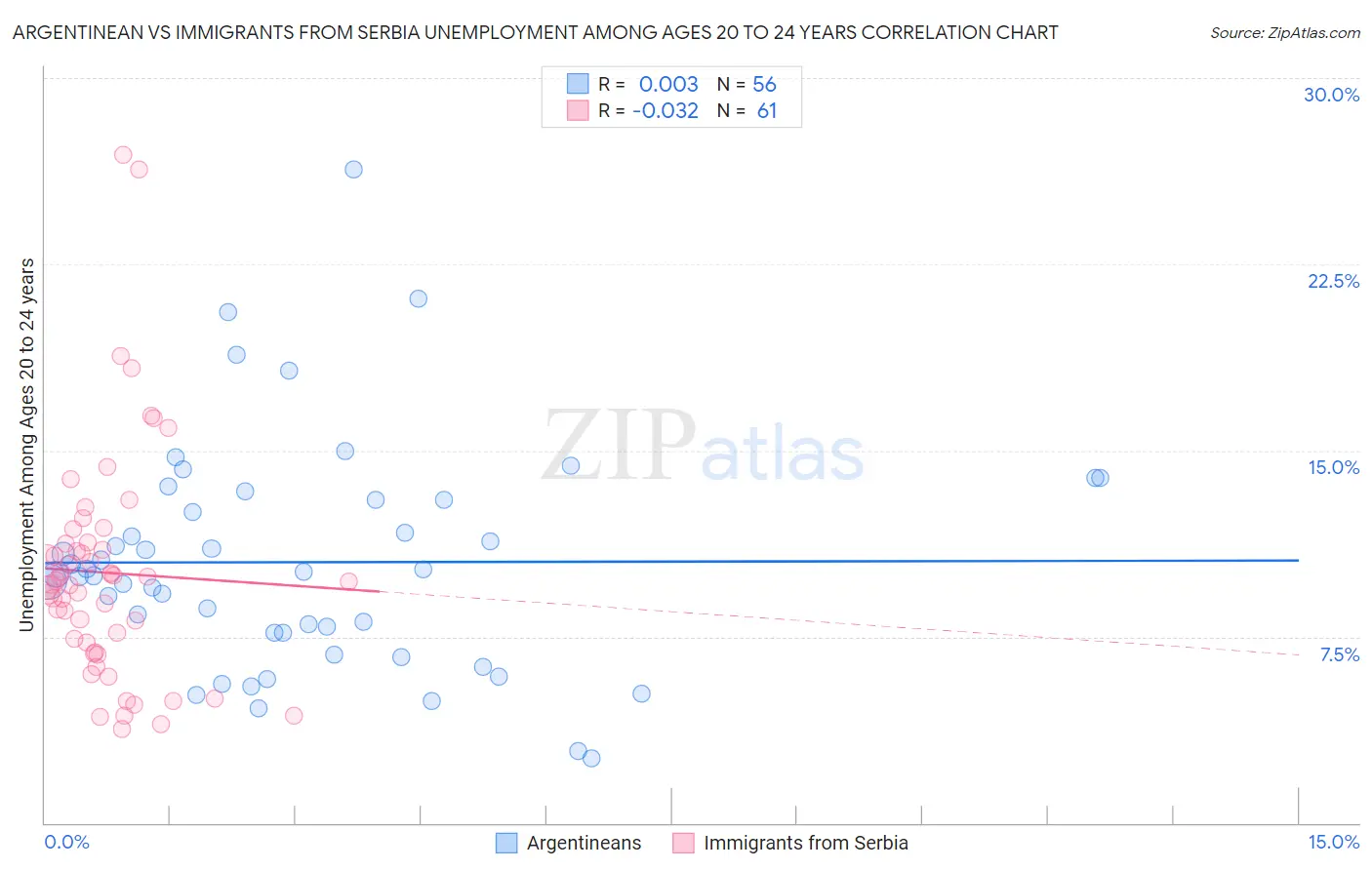 Argentinean vs Immigrants from Serbia Unemployment Among Ages 20 to 24 years