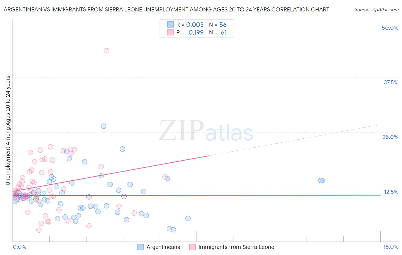 Argentinean vs Immigrants from Sierra Leone Unemployment Among Ages 20 to 24 years