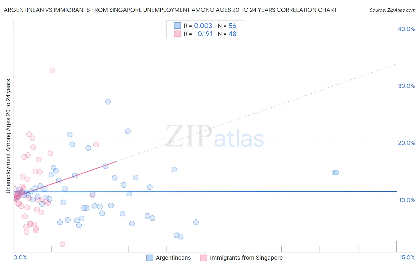 Argentinean vs Immigrants from Singapore Unemployment Among Ages 20 to 24 years