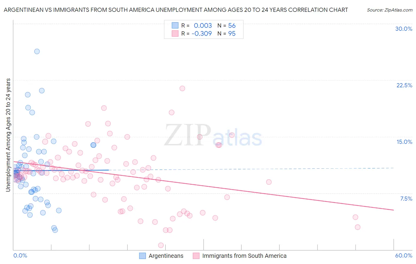 Argentinean vs Immigrants from South America Unemployment Among Ages 20 to 24 years