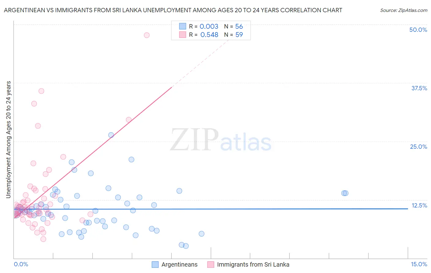 Argentinean vs Immigrants from Sri Lanka Unemployment Among Ages 20 to 24 years