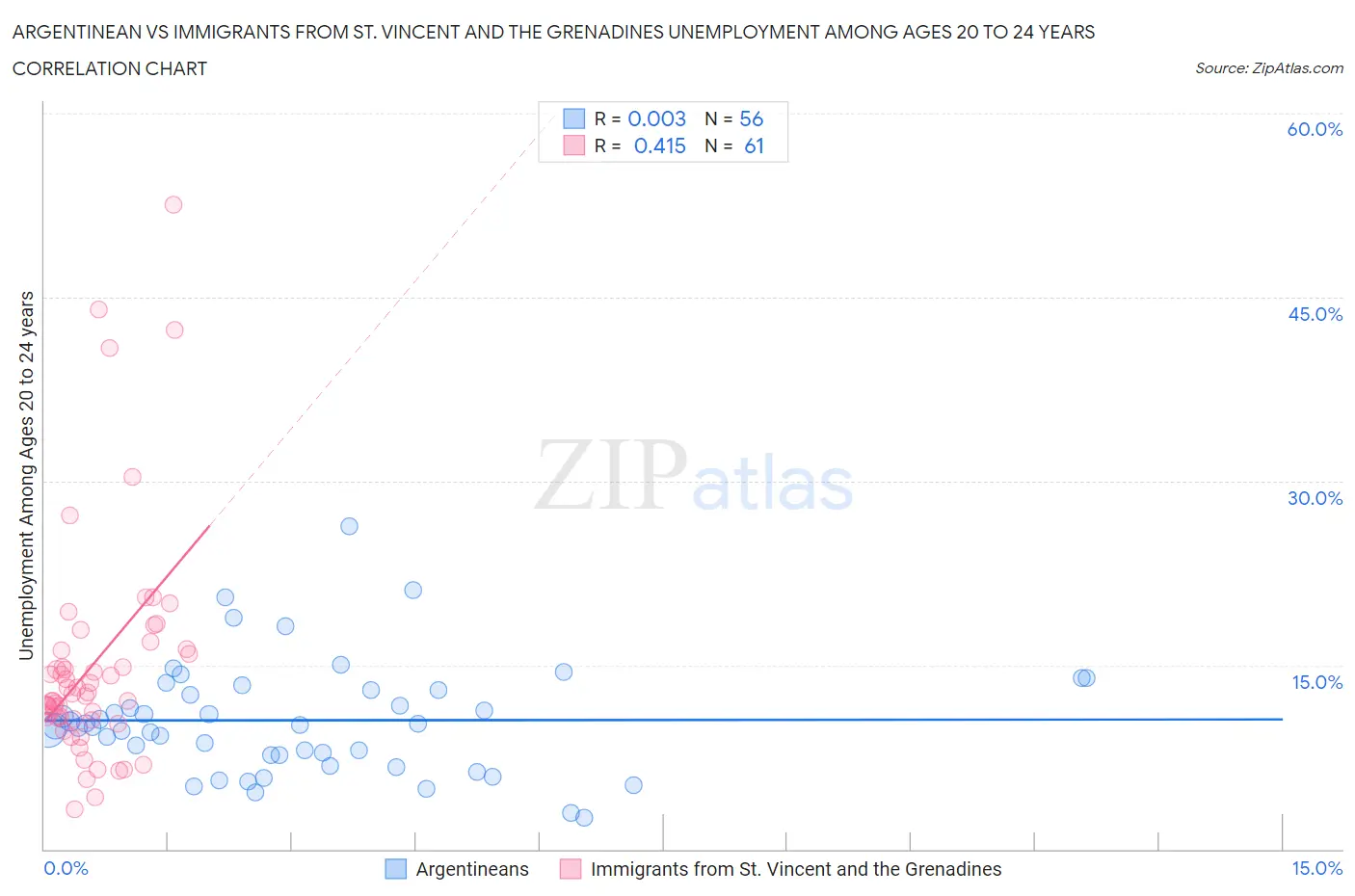 Argentinean vs Immigrants from St. Vincent and the Grenadines Unemployment Among Ages 20 to 24 years