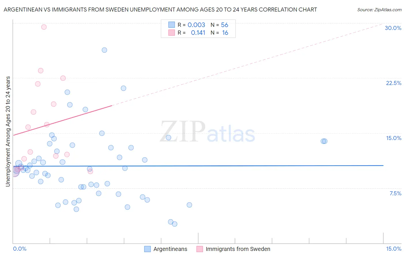 Argentinean vs Immigrants from Sweden Unemployment Among Ages 20 to 24 years