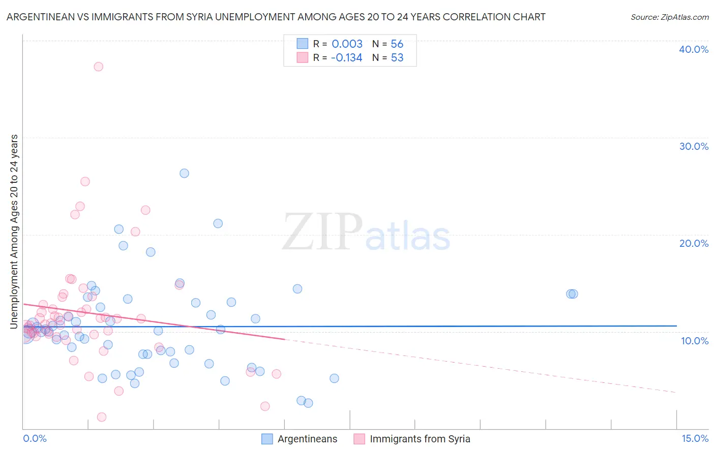 Argentinean vs Immigrants from Syria Unemployment Among Ages 20 to 24 years