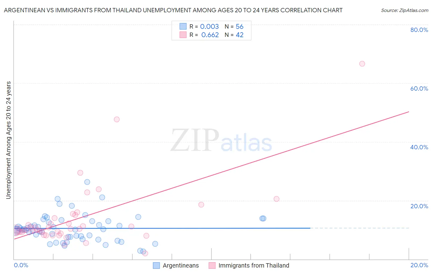 Argentinean vs Immigrants from Thailand Unemployment Among Ages 20 to 24 years