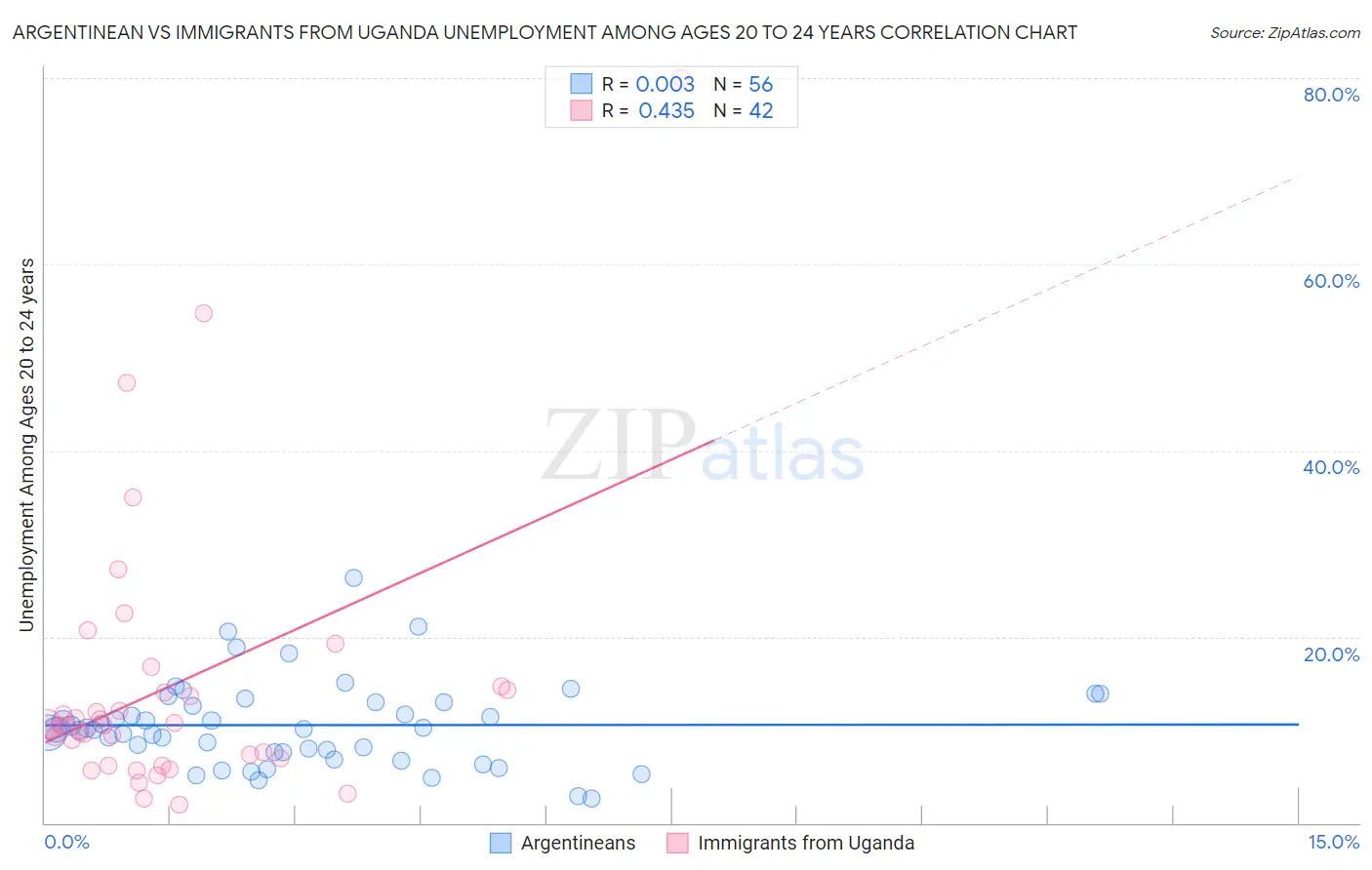 Argentinean vs Immigrants from Uganda Unemployment Among Ages 20 to 24 years